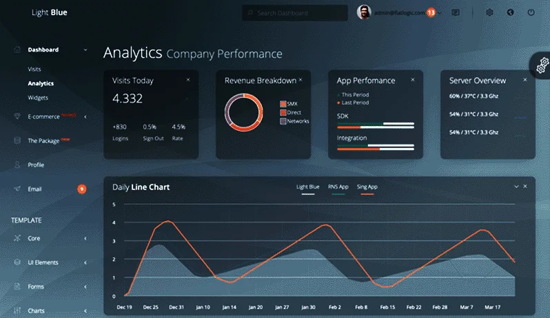 Dashboard Decizif - Intelligence d'affaires et analytics
